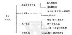冷水高压清洗机各主要部件的功能